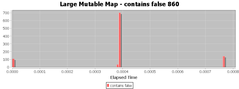 Large Mutable Map - contains false 860